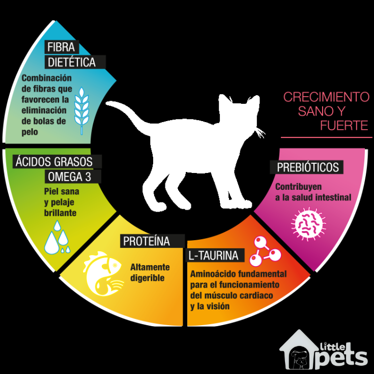 Perfect Sense Kitten 1.5 kg - Imagen 2